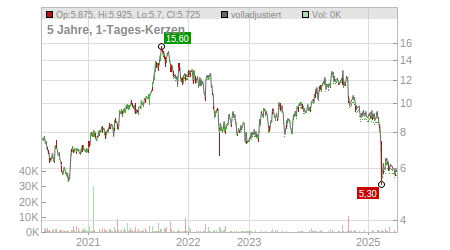 Charts