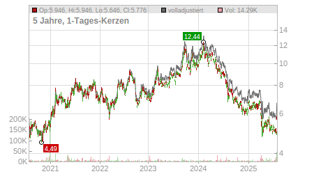 Charts