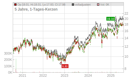 Charts