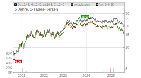 Charts