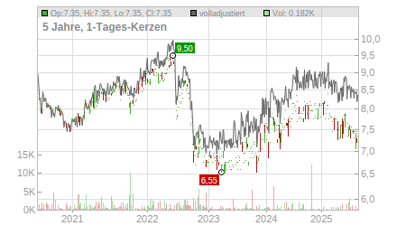 Charts