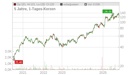 Charts