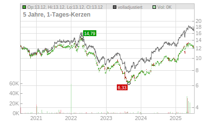 Charts