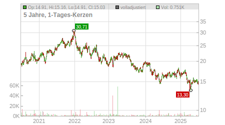 Charts