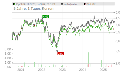 Charts
