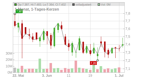 Charts