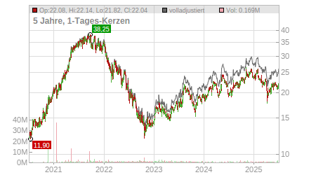 Charts