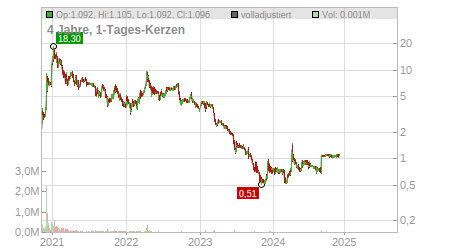 Charts