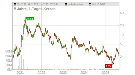Charts