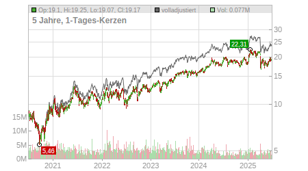 Charts