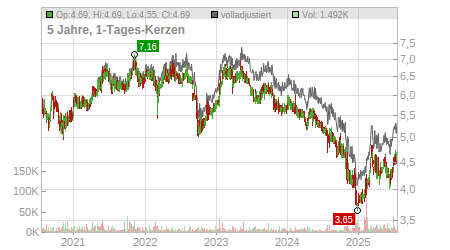 Charts