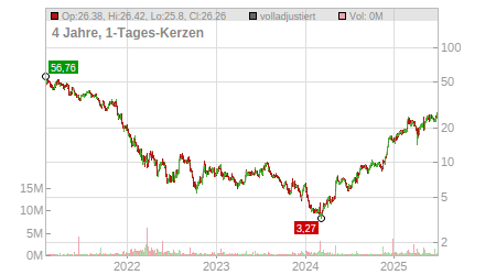 Charts