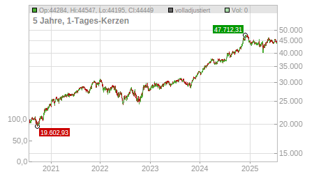 Charts