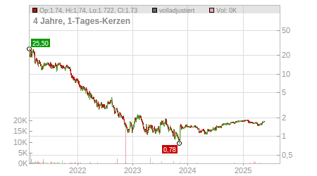 Charts