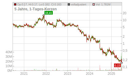 Charts