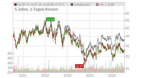 Charts