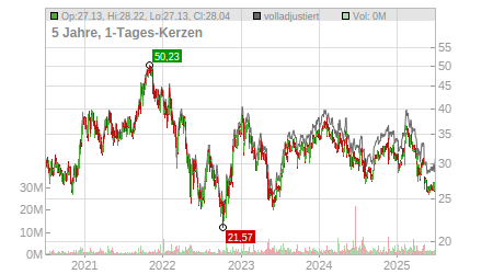 Charts