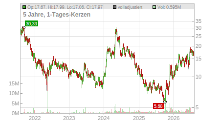 Charts