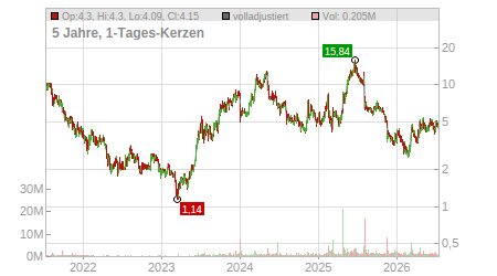 Charts