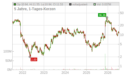 Charts