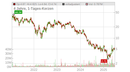 Charts