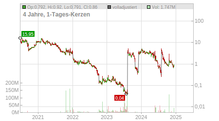 Charts