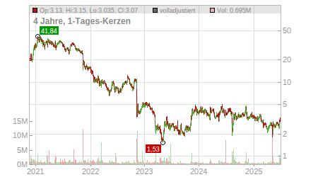 Charts