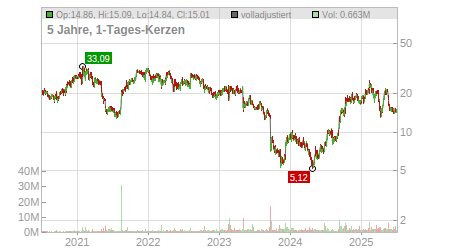 Charts