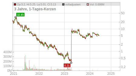 Charts