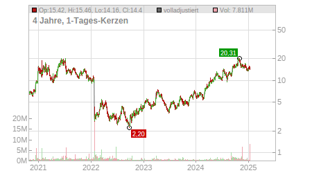 Charts