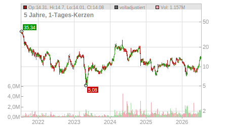 Charts