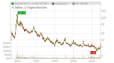 Charts