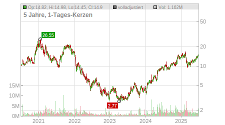 Charts