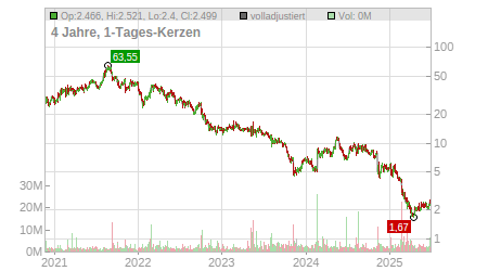 Charts