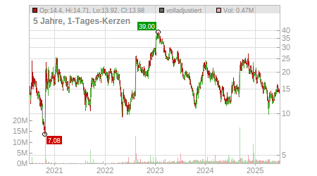 Charts