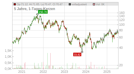 Charts