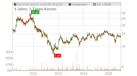 Charts