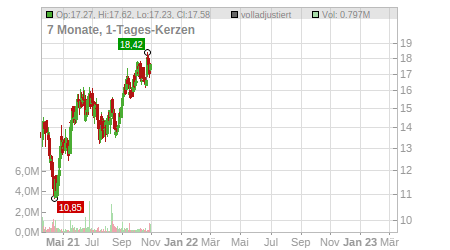 Charts
