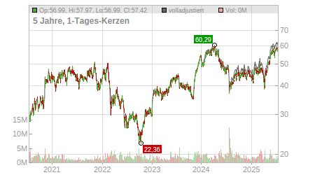 Charts