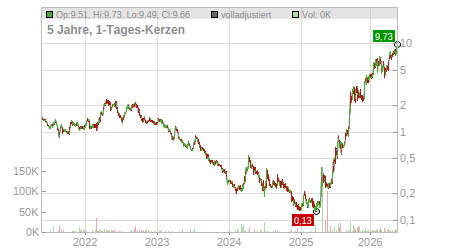 Charts