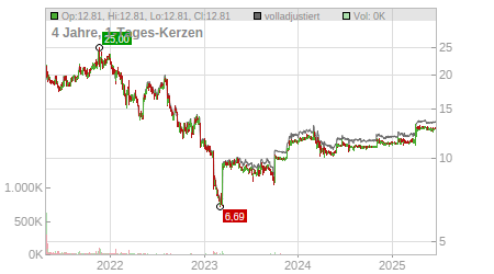 Charts