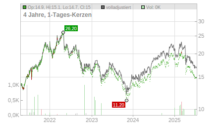 Charts