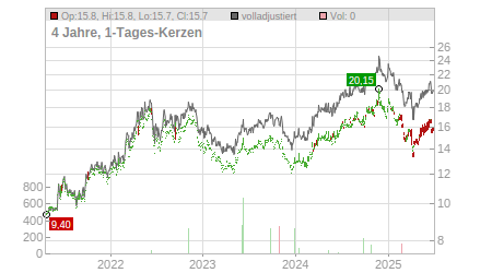 Charts
