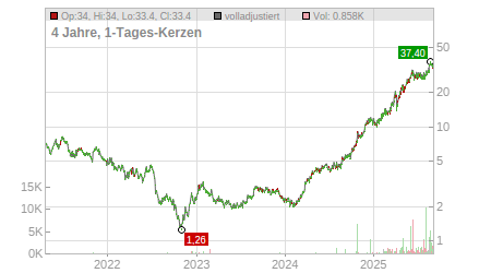 Charts
