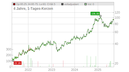 Charts