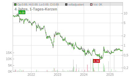 Charts