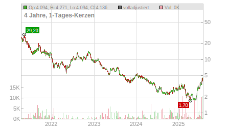 Charts