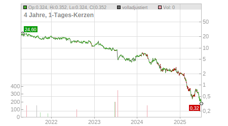 Charts