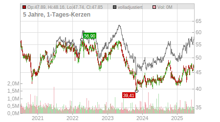Charts
