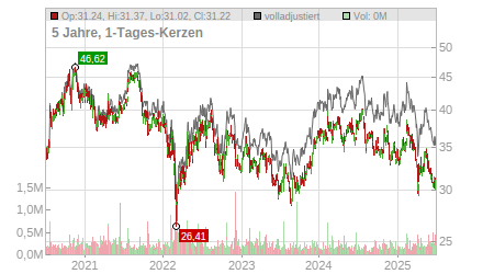 Charts